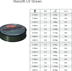 Nanofil Berkley LV Green 125 m